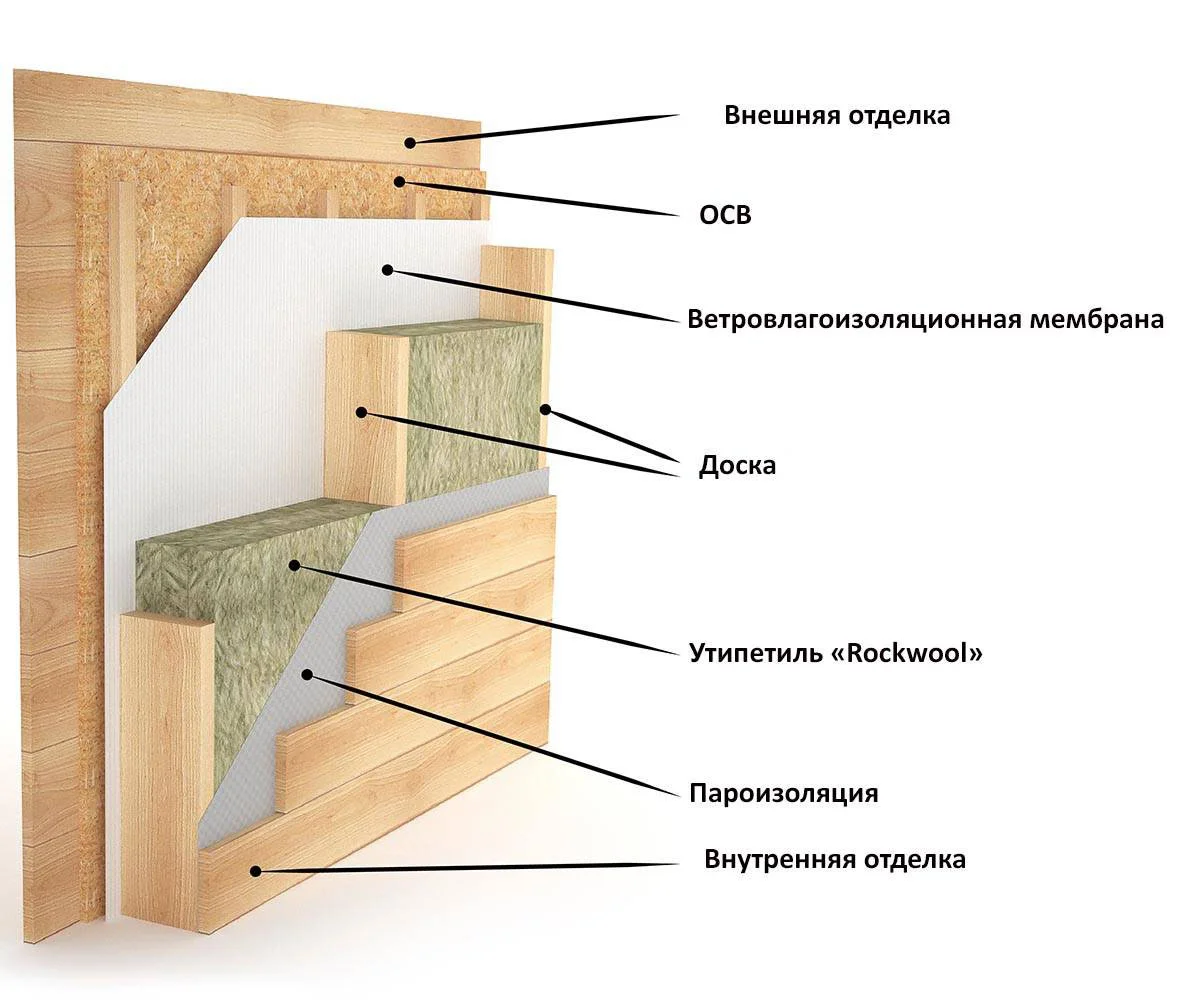 Толщина утеплителя для стен каркасного дома — изображение 2